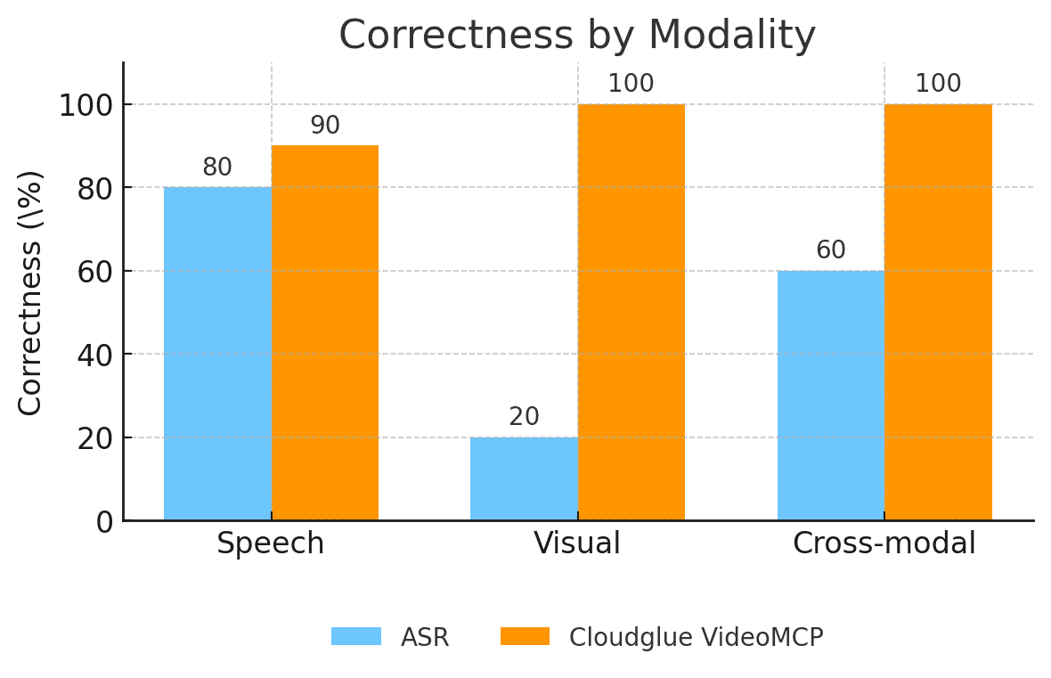 Bar chart comparing correctness by modality: ASR-only scores 80% on speech queries, 20% on visual, and 60% on cross-modal, while Cloudglue VideoMCP scores 90%, 100%, and 100%