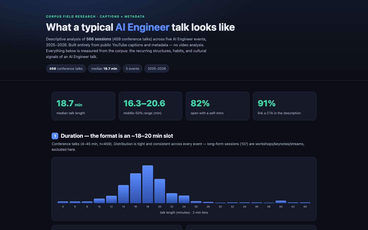 Corpus report titled 'What a typical AI Engineer talk looks like', showing 566 sessions, 18.7 minute median, 82% open with a self-intro, 91% link a CTA, and a talk-length histogram