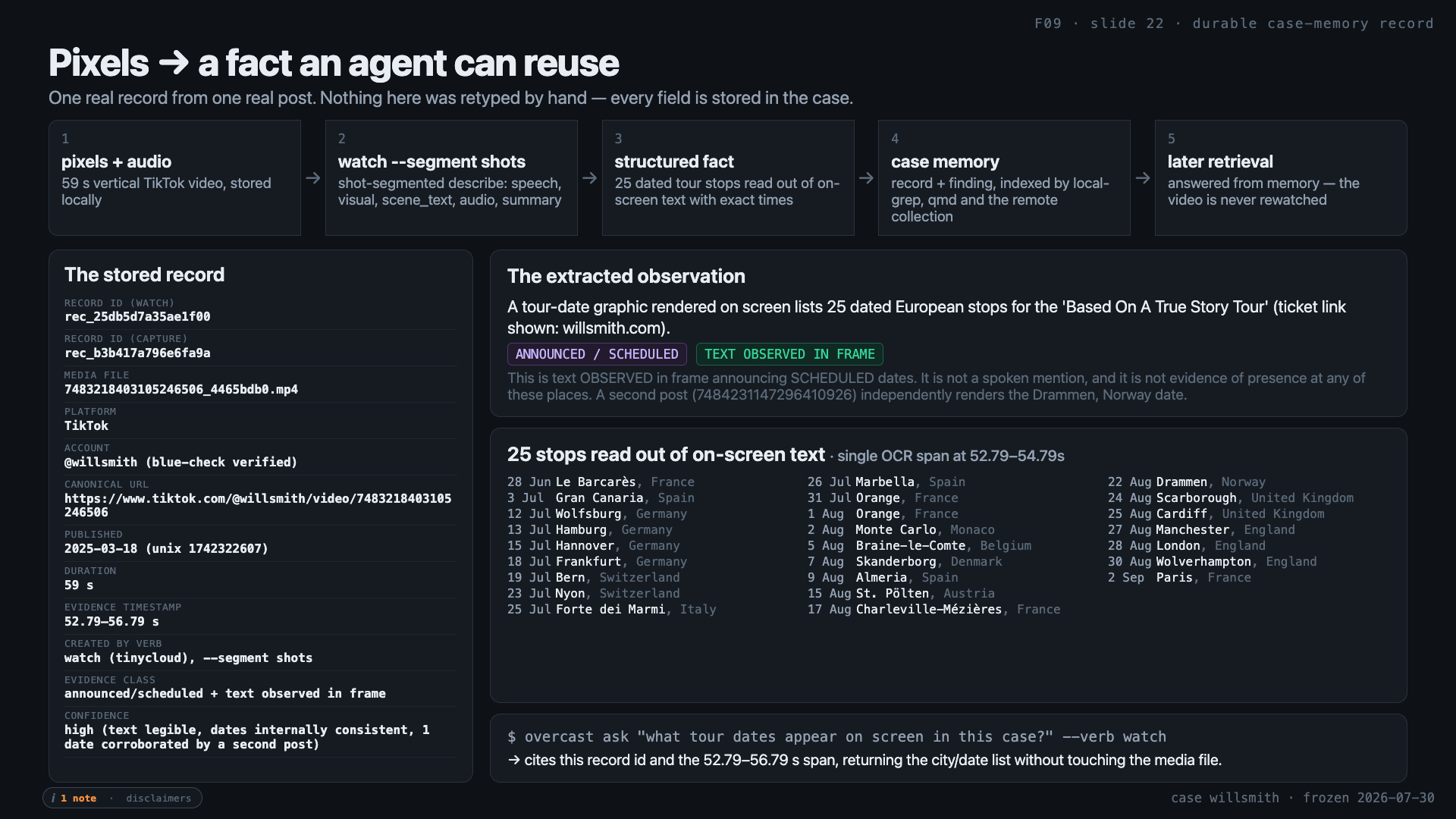 Figure titled 'Pixels to a fact an agent can reuse', showing the five-step chain from a stored TikTok video through shot-segmented watch to a typed record with provenance, and the 25 tour stops read out of a single OCR span